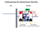 Japan-U-Fischteich - Das SVF-Prinzip.png