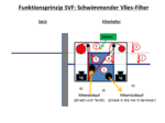 Japan-U-Fischteich - Der Schwimmende Vlies-Filter - Prinzip.png