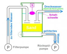 mobiler Sandfilter.JPG