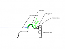 Ufergraben mitÜberlauf und Kapilarsperre.png