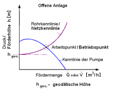 Kreiselpumpekennlinie.png