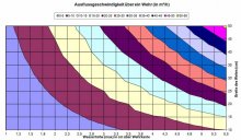 Ausflussgeschwindigkeit zu Wasserhöhe auf Wehr.jpg